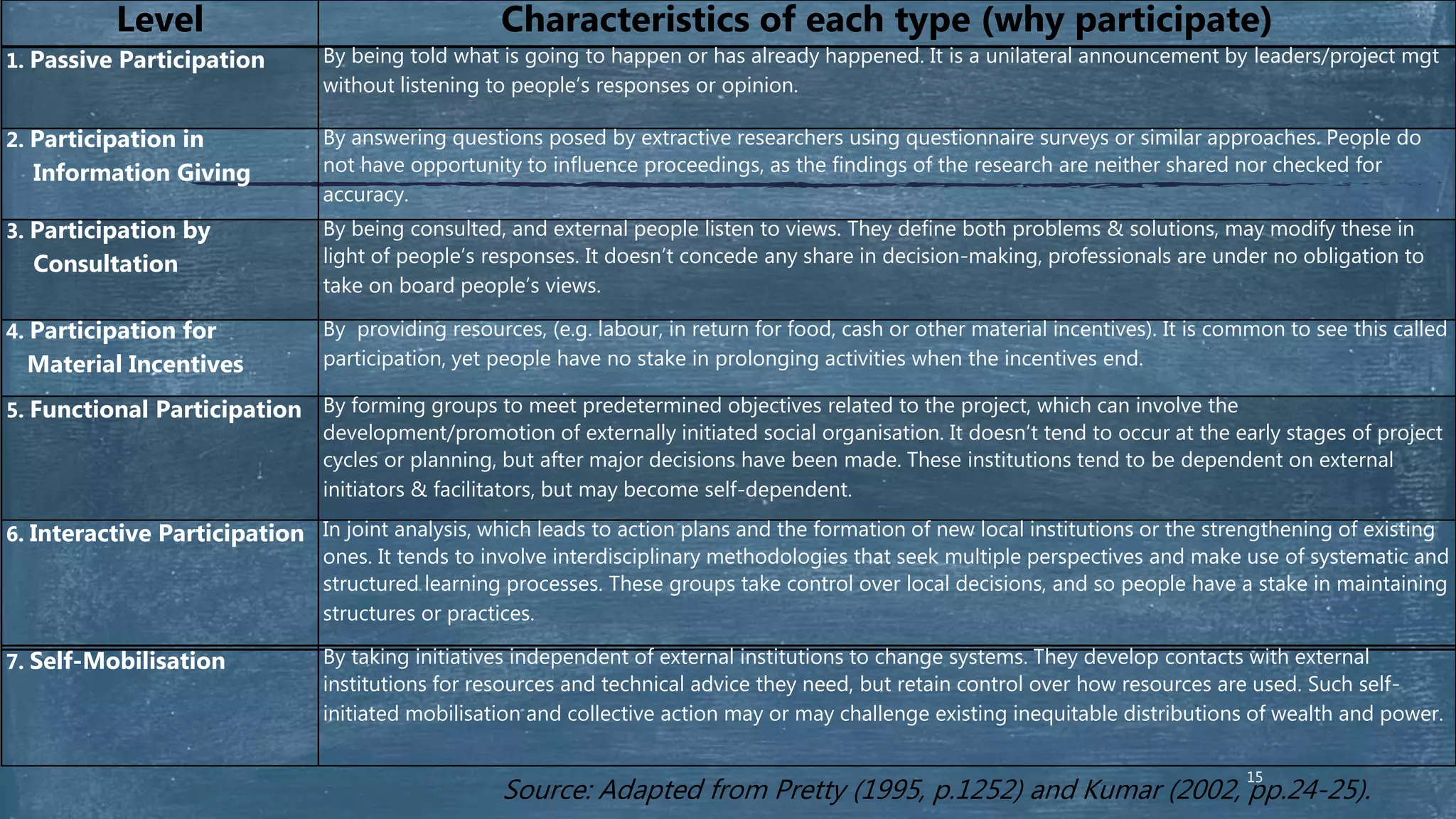 Level Characteristics of each type (why participate)
1. Passive Participation By being told what is going to happen or has already happened. It is a unilateral announcement by leaders/project mgt
without listening to people’s responses or opinion.
2. Participation in
Information Giving
By answering questions posed by extractive researchers using questionnaire surveys or similar approaches. People do
not have opportunity to influence proceedings, as the findings of the research are neither shared nor checked for
accuracy.
3. Participation by
Consultation
By being consulted, and external people listen to views. They define both problems & solutions, may modify these in
light of people’s responses. It doesn’t concede any share in decision-making, professionals are under no obligation to
take on board people’s views.
4. Participation for
Material Incentives
By providing resources, (e.g. labour, in return for food, cash or other material incentives). It is common to see this called
participation, yet people have no stake in prolonging activities when the incentives end.
5. Functional Participation By forming groups to meet predetermined objectives related to the project, which can involve the
development/promotion of externally initiated social organisation. It doesn’t tend to occur at the early stages of project
cycles or planning, but after major decisions have been made. These institutions tend to be dependent on external
initiators & facilitators, but may become self-dependent.
6. Interactive Participation In joint analysis, which leads to action plans and the formation of new local institutions or the strengthening of existing
ones. It tends to involve interdisciplinary methodologies that seek multiple perspectives and make use of systematic and
structured learning processes. These groups take control over local decisions, and so people have a stake in maintaining
structures or practices.
7. Self-Mobilisation By taking initiatives independent of external institutions to change systems. They develop contacts with external
institutions for resources and technical advice they need, but retain control over how resources are used. Such self-
initiated mobilisation and collective action may or may challenge existing inequitable distributions of wealth and power.
Source: Adapted from Pretty (1995, p.1252) and Kumar (2002, pp.24-25).
15
 