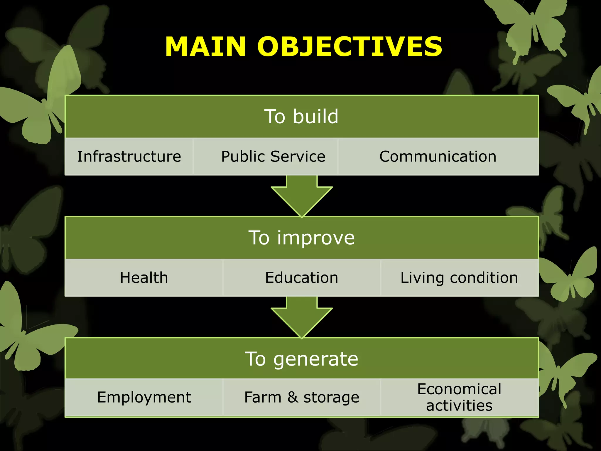 MAIN OBJECTIVES
To generate
Employment Farm & storage
Economical
activities
To improve
Health Education Living condition
To build
Infrastructure Public Service Communication
 