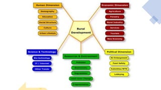 Rural development.pptx