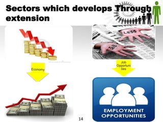 Sectors which develops Through
extension
Job
Opportuni
ties
14
 