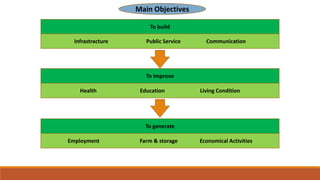 To build
Infrastracture Public Service Communication
To Improve
Health Education Living Condition
To generate
Employment Farm & storage Economical Activities
Main Objectives
 