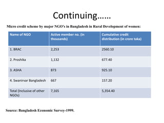 Continuing……
Micro credit scheme by major NGO’s in Bangladesh in Rural Development of women:
Source: Bangladesh Economic Survey-1999.
Name of NGO Active member no. (in
thousands)
Cumulative credit
distribution (in crore taka)
1. BRAC 2,253 2560.10
2. Proshika 1,132 677.40
3. ASHA 873 925.10
4. Swanirvar Bangladesh 667 157.20
Total (Inclusive of other
NGOs)
7,165 5,354.40
 