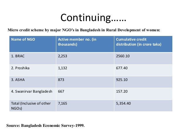 ngo activities in rural development Rural development with special reference to the goals of ngos in rural development ngos involve in the developmental activities and implement the rural. ngo activities in rural development Rural development with special reference to the goals of ngos in rural development ngos involve in the developmental activities and implement the rural.