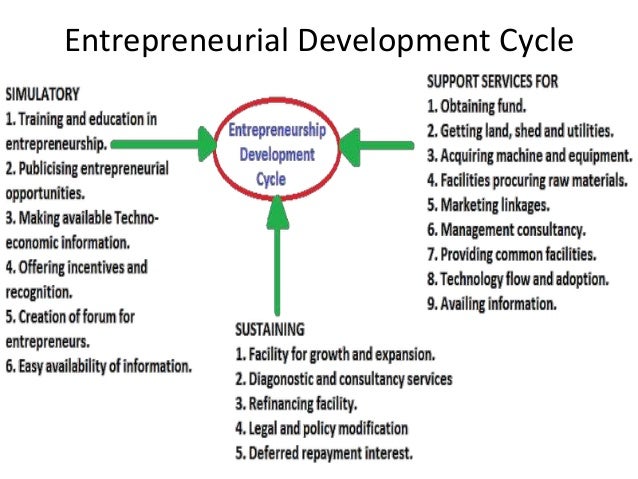 Entrepreneurship development cycle ppt