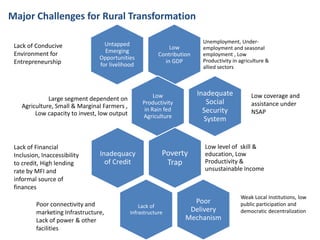 Rural development in the 12th five year plan | PDF