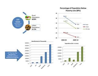 Rural Development in the 12th Five Year Plan and Beyond | PDF
