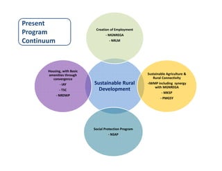 Rural Development in the 12th Five Year Plan and Beyond | PDF