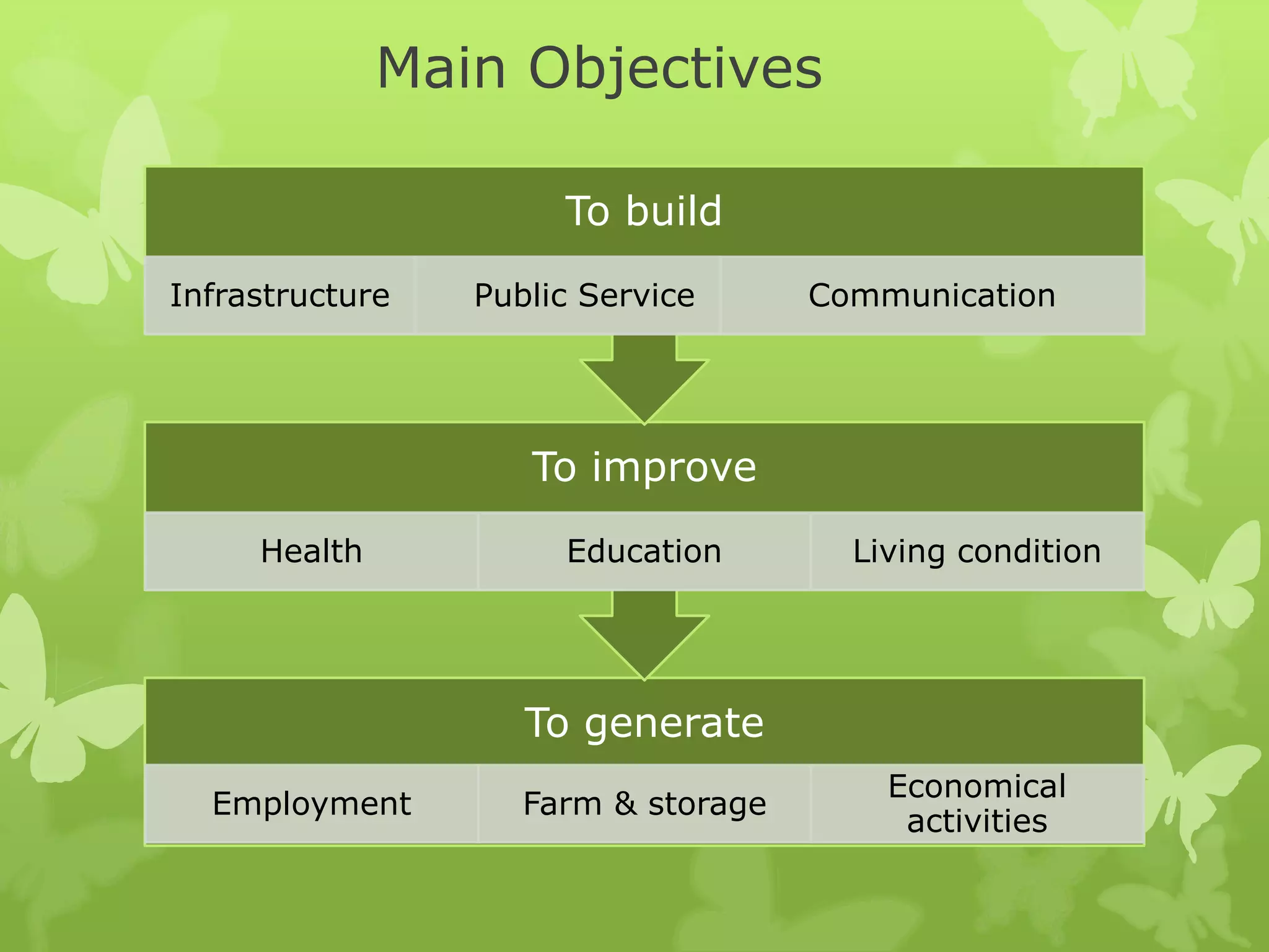 Main Objectives

                      To build
Infrastructure   Public Service      Communication




                    To improve
     Health           Education        Living condition




                    To generate
                                         Economical
  Employment        Farm & storage
                                          activities
 