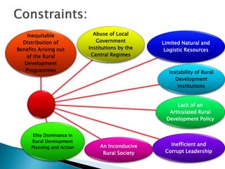 An Inconducive
Rural Society
Inefficient and
Corrupt Leadership
Limited Natural and
Logistic Resources
Instability of Rural
Development
Institutions
Lack of an
Articulated Rural
Development Policy
Elite Dominance in
Rural Development
Planning and Action
Abuse of Local
Government
Institutions by the
Central Regimes
Inequitable
Distribution of
Benefits Arising out
of the Rural
Development
Programmes
 