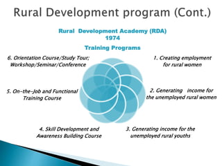Rural Development Academy (RDA)
1974
Training Programs
1. Creating employment
for rural women
2. Generating income for
the unemployed rural women
3. Generating income for the
unemployed rural youths
4. Skill Development and
Awareness Building Course
5. On-the-Job and Functional
Training Course
6. Orientation Course/Study Tour;
Workshop/Seminar/Conference.
 