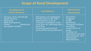 Main Components Of Rural Development Rural Dev Ind Economics class 12 021025.pptx