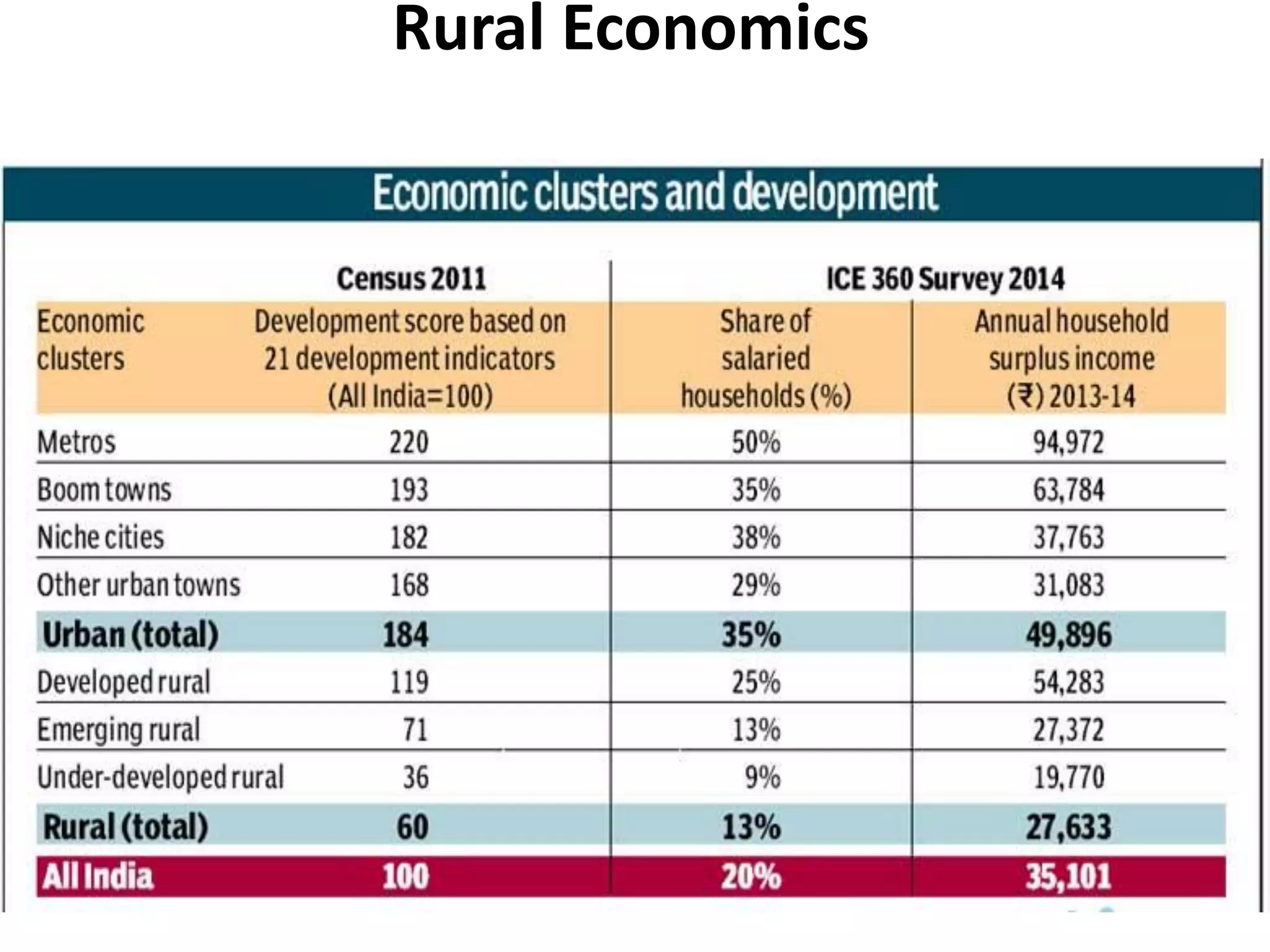 rural economics.pdf