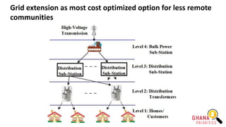 Grid extension as most cost optimized option for less remote
communities
 