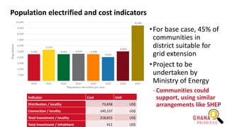 Population electrified and cost indicators
4,547
5,315
4,551 4,619 4,559
4,061
5,032
9,436
-
1,000
2,000
3,000
4,000
5,000
6,000
7,000
8,000
9,000
10,000
2020 2021 2022 2023 2024 2025 2026 2027
Population
Population electrified per year
Indicator Cost Unit
Distribution / locality 73,658 US$
Connection / locality 145,157 US$
Total Investment / locality 218,815 US$
Total Investment / inhabitant 411 US$
•For base case, 45% of
communities in
district suitable for
grid extension
•Project to be
undertaken by
Ministry of Energy
- Communities could
support, using similar
arrangements like SHEP
 