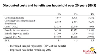 Discounted costs and benefits per household over 20 years (GHS)
- Increased income represents ~80% of the benefit
- Improved health the remaining 20%
 