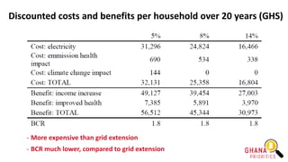 Discounted costs and benefits per household over 20 years (GHS)
- More expensive than grid extension
- BCR much lower, compared to grid extension
 