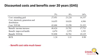 Discounted costs and benefits over 20 years (GHS)
- Benefit cost ratio much lower
 