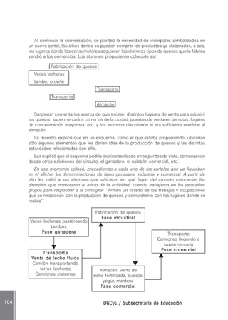 DGCyE / Subsecretaría de EducaciónDGCyE / Subsecretaría de EducaciónDGCyE / Subsecretaría de EducaciónDGCyE / Subsecretaría de EducaciónDGCyE / Subsecretaría de Educación104104104104104
Al continuar la conversación, se planteó la necesidad de incorporar, simbolizados en
un nuevo cartel, los sitios donde se pueden comprar los productos ya elaborados, o sea,
los lugares donde los consumidores adquieren los distintos tipos de quesos que la fábrica
vendió a los comercios. Los alumnos propusieron colocarlo así:
Fabricación de quesos
Vacas lecheras
tambo, ordeñe
Transporte
Transporte
Almacén
Surgieron comentarios acerca de que existen distintos lugares de venta para adquirir
los quesos: supermercados como los de la ciudad, puestos de venta en las rutas, lugares
de concentración mayorista, etc. y los alumnos discutieron si era suficiente nombrar al
almacén.
La maestra explicó que en un esquema, como el que estaba proponiendo, ubicarían
sólo algunos elementos que les darían idea de la producción de quesos y las distintas
actividades relacionadas con ella.
Les explicó que el esquema podría explicarse desde otros puntos de vista, comenzando
desde otros eslabones del circuito, el ganadero, el eslabón comercial, etc.
En ese momento colocó, precediendo a cada uno de los carteles que ya figuraban
en el afiche, las denominaciones de fases ganadera, industrial y comercial. A partir de
ello les pidió a sus alumnos que ubicaran en qué lugar del circuito colocarían los
ejemplos que nombraron al inicio de la actividad, cuando trabajaron en los pequeños
grupos para responder a la consigna: ”Armen un listado de los trabajos y ocupaciones
que se relacionan con la producción de quesos y complétenlo con los lugares donde se
realiza”
Vacas lecheras pastoreando
tambos
FFFFFase ganaderaase ganaderaase ganaderaase ganaderaase ganadera
TTTTTransporteransporteransporteransporteransporte
VVVVVentaentaentaentaenta de leche fluidade leche fluidade leche fluidade leche fluidade leche fluida
Camión transportando
tarros lecheros
Camiones cisternas
Fabricación de quesos
FFFFFase industrialase industrialase industrialase industrialase industrial
Almacén, venta de
leche fortificada, quesos,
yogur, manteca
FFFFFase comercialase comercialase comercialase comercialase comercial
Transporte
Camiones llegando a
supermercado
FFFFFase comercialase comercialase comercialase comercialase comercial
 