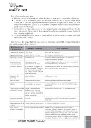 CIENCIAS SOCIALES / Módulo 2CIENCIAS SOCIALES / Módulo 2CIENCIAS SOCIALES / Módulo 2CIENCIAS SOCIALES / Módulo 2CIENCIAS SOCIALES / Módulo 2 133133133133133
mejor calidad
Hacia una
educación rural
de la
Los niños concluyeron que:
• Sale más caro un mueble que un pedazo de rollizo, porque en el mueble hubo más trabajo.
• El trabajo con la madera empieza en las islas y termina en la alguna parte de la
ciudad, en la casa de alguien convertido en mueble o viga para el techo. La isla
elabora madera para la ciudad. Si la ciudad no comprara madera, los isleños tendrían
que buscar otro trabajo.
• Es muy difícil la vida del pequeño productor por las características del lugar donde
vive y porque no tiene mucho dinero para hacer lo que necesita en sus tierras ni
para comprar máquinas.
• La gente del INTA estudia sobre la forestación y ayuda a los productores para que
produzcan más y mejor.
Los alumnos del Segundo Ciclo expusieron lo trabajado explicando el siguiente cuadro
que habían preparado en afiches:
Extensión de la tierra
Especies cultivadas
Tecnología utilizada
Modificación del
ambiente natural
Asistencia técnica
Utilización de
químicos
Mano de obra
Créditos
Comercialización de la
producción forestal
Transporte utilizado
Industrialización de la
madera
Pasos para la
producción de papel
15 a 20 ha
sauce, álamo, mimbre
rudimentaria
sólo zanjas para
escurrimiento de agua
la recibe del INTA pero no
la usa enseguida. Espera a
ver los resultados que le
dio a algún vecino que ya la
puso en marcha
casi no utilizan
miembros de la familia
son difíciles de obtener
vende a gran empresa.
Incluso como, muchas
veces, no tiene dinero para
volver a invertir, también le
vende sus tierras.
lanchas
no participa de ese proceso
no participa de ese proceso
500 a más de 1.000 ha
álamo, sauce, eucalipto, pino
se emplea maquinaria de todo tipo, desde la
producción forestal al papel
ya nada es igual que antes, se transforma el paisaje
con endicamientos y otras tareas
INTA y técnicos propios, reciben asistencia y aplican
las innovaciones que les proponen
fertilizantes y otros
trabajadores permanentes y temporales
tiene capital suficiente, lo que le da facilidades para
obtenerlos
producen los insumos para su propia empresa
lanchas, camiones, ferrocarril (según la etapa de
producción)
se realiza en su propia empresa
fabricación de la pasta de celulosa (química y
mecánica); máquina papelera (se coloca la pasta en
un cajón, ahí se la deja para que se escurra el liquido
que tiene, luego se la prensa y se la seca, por ultimo
pasa por una bobina que enrolla el papel); corte
(resmas, cartulinas); selección de las hojas de papel;
empaque; almacenamiento en galpones; expedición.
PPPPPequeño productorequeño productorequeño productorequeño productorequeño productor Gran productorGran productorGran productorGran productorGran productor
Similitudes ySimilitudes ySimilitudes ySimilitudes ySimilitudes y
diferenciasdiferenciasdiferenciasdiferenciasdiferencias
 