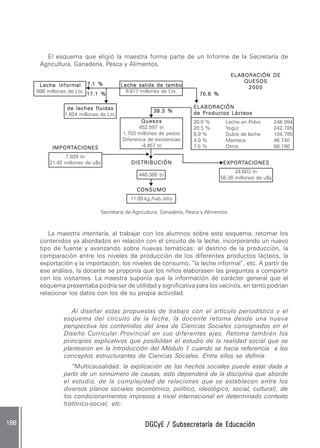 DGCyE / Subsecretaría de EducaciónDGCyE / Subsecretaría de EducaciónDGCyE / Subsecretaría de EducaciónDGCyE / Subsecretaría de EducaciónDGCyE / Subsecretaría de Educación188 .188 .188 .188 .188 .
El esquema que eligió la maestra forma parte de un Informe de la Secretaría de
Agricultura, Ganadería, Pesca y Alimentos.
Secretaría de Agricultura, Ganadería, Pesca y Alimentos
La maestra intentaría, al trabajar con los alumnos sobre este esquema, retomar los
contenidos ya abordados en relación con el circuito de la leche, incorporando un nuevo
tipo de fuente y avanzando sobre nuevas temáticas: el destino de la producción, la
comparación entre los niveles de producción de los diferentes productos lácteos, la
exportación y la importación, los niveles de consumo, “la leche informal”, etc. A partir de
ese análisis, la docente se proponía que los niños elaborasen las preguntas a compartir
con los visitantes. La maestra suponía que la información de carácter general que el
esquema presentaba podría ser de utilidad y significativa para los vecinos, en tanto podrían
relacionar los datos con los de su propia actividad.
Al diseñar estas propuestas de trabajo con el artículo periodístico y el
esquema del circuito de la leche, la docente retoma desde una nueva
perspectiva los contenidos del área de Ciencias Sociales consignados en el
Diseño Curricular Provincial en sus diferentes ejes. Retoma también los
principios explicativos que posibilitan el estudio de la realidad social que se
plantearon en la Introducción del Módulo 1 cuando se hacía referencia a los
conceptos estructurantes de Ciencias Sociales. Entre ellos se definía:
“Multicausalidad: la explicación de los hechos sociales puede estar dada a
partir de un sinnúmero de causas, esto dependerá de la disciplina que aborde
el estudio, de la complejidad de relaciones que se establecen entre los
diversos planos sociales (económico, político, ideológico, social, cultural); de
los condicionamientos impresos a nivel internacional en determinado contexto
histórico-social; etc.
Leche informalLeche informalLeche informalLeche informalLeche informal
698 millones de Lts.
Leche salida de tamboLeche salida de tamboLeche salida de tamboLeche salida de tamboLeche salida de tambo
9.817 millones de Lts.
de leches fluidasde leches fluidasde leches fluidasde leches fluidasde leches fluidas
1.624 millones de Lts.
QuesosQuesosQuesosQuesosQuesos
452.597 tn
1.703 millones de pesos
Diferencia de existencias
-4.457 tnIMPORIMPORIMPORIMPORIMPORTTTTTAAAAACIONESCIONESCIONESCIONESCIONES
7.929 tn
21.42 millones de u$s DISTRIBUCIÓNDISTRIBUCIÓNDISTRIBUCIÓNDISTRIBUCIÓNDISTRIBUCIÓN
440.380 tn
CONSUMOCONSUMOCONSUMOCONSUMOCONSUMO
11.89 kg./hab./año
EXPOREXPOREXPOREXPOREXPORTTTTTAAAAACIONESCIONESCIONESCIONESCIONES
24.603 tn
58.38 millones de u$s
ELABORACIÓNELABORACIÓNELABORACIÓNELABORACIÓNELABORACIÓN
de Productos Lácteosde Productos Lácteosde Productos Lácteosde Productos Lácteosde Productos Lácteos
20.9 % Leche en Polvo 246.994
20.5 % Yogur 242.785
8.9 % Dulce de leche 104.795
4.0 % Manteca 46.740
7.5 % Otros 88.190
ELABORACIÓN DEELABORACIÓN DEELABORACIÓN DEELABORACIÓN DEELABORACIÓN DE
QUESOSQUESOSQUESOSQUESOSQUESOS
2 0 0 02 0 0 02 0 0 02 0 0 02 0 0 0
75.8 %75.8 %75.8 %75.8 %75.8 %
38.3 %38.3 %38.3 %38.3 %38.3 %
7.1 %7.1 %7.1 %7.1 %7.1 %
17.1 %17.1 %17.1 %17.1 %17.1 %
 