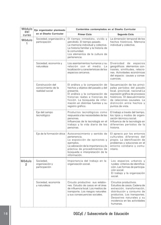 DGCyE / Subsecretaría de EducaciónDGCyE / Subsecretaría de EducaciónDGCyE / Subsecretaría de EducaciónDGCyE / Subsecretaría de EducaciónDGCyE / Subsecretaría de Educación1 81 81 81 81 8
Sociedad, organización y
participación
Sociedad, economía y
naturaleza
Construcción del
conocimiento de la
realidad social
Eje del campo
tecnológico
Eje de la formación ética
El tiempo inmediato, vivido y
percibido. El tiempo pasado.
La memoria individual y colectiva.
La historia familiar y la historia de
la comunidad.
Los elementos de la cultura de
pertenencia.
Los asentamientos humanos y su
relación con el medio. La
localización y características de los
espacios cercanos.
El análisis y la comparación de
hechos y objetos del pasado y del
presente.
El análisis y la comparación de
historias reales e historias de
ficción. La búsqueda de infor-
mación en distintas fuentes y su
registro gráfico.
Productos tecnológicos como
respuesta a las necesidades de las
personas.
Influencias de la tecnología en el
trabajo y la vida diaria de las
personas.
Autoconocimiento y sentido de
pertenencia.
La exposición de opiniones y
ejemplos.
La valoración de la importancia y la
práctica de procedimientos de
búsqueda e interpretación de la
información.
La dimensión temporal de los
hechos históricos. Memoria
individual y colectiva.
Diversidad de espacios
geográficos: elementos con-
trastes, similitudes, relacio-
nes. Actividades económicas
del espacio: causas y conse-
cuencias.
Secuenciación de los princi-
pales períodos del pasado
local, provincial, nacional.La
expresión gráfica de procesos
históricos. El descubrimiento
de relaciones causales. La
distinción entre hechos y
puntos de vista.
El trabajo a través del tiempo,
los tipos y modos de organi-
zación técnica y social.
Influencia de la tecnología en
diferentes períodos de la
historia.
El aprecio por los entornos
culturales diferentes del
propio. La identificación de
problemas y soluciones en el
entorno cotidiano y comu-
nitario.
MóduloMóduloMóduloMóduloMódulo
deldeldeldeldel
cursocursocursocursocurso
MóduloMóduloMóduloMóduloMódulo
11111
Eje organizador planteado
en el Diseño Curricular
Contenidos contemplados en el Diseño Curricular
Primer Ciclo Segundo Ciclo
MóduloMóduloMóduloMóduloMódulo
22222
Sociedad,
organización y
participación
Sociedad, economía
y naturaleza
Importancia del trabajo en la
organización social.
Circuito productivo: sus eslabo-
nes. Estudio de casos en el área
de influencia local. Los medios de
transporte. Los riesgos naturales
y sus consecuencias sociales.
Los espacios urbanos y
rurales: criterios de identifica-
ción. Las formas de participa-
ción social.
El trabajo y la organización
social.
Circuitos productivos.
Estudios de casos. Cadena de
extracción, transformación,
distribución y consumo de
productos. Los transportes.
Desastres naturales y su
incidencia en las actividades
humanas.
 