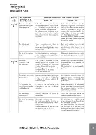 CIENCIAS SOCIALES / Módulo PresentaciónCIENCIAS SOCIALES / Módulo PresentaciónCIENCIAS SOCIALES / Módulo PresentaciónCIENCIAS SOCIALES / Módulo PresentaciónCIENCIAS SOCIALES / Módulo Presentación 1 91 91 91 91 9
mejor calidad
Hacia una
educación
de la
rural
Construcción del
conocimiento de la
realidad social
Eje del campo
tecnológico
Eje de la formación
ética
Sociedad,
organización y
participación
Sociedad, economía
y naturaleza
Construcción del
conocimiento de la
realidad social
Eje del campo
tecnológico
Eje de la formación
ética
La localización en mapas y planos
en los ámbitos local y provincial.
La representación gráfica de
espacios reales e imaginarios.
La utilización de símbolos carto-
gráficos convencionales simples.
El descubrimiento de relaciones
causales.
Tipos y condiciones de trabajo en
el medio urbano y rural.
Productos tecnológicos del entor-
no cotidiano.
La identificación de problemas y
soluciones en el entorno cotidiano
y comunitario.
Las reglas y normas básicas
organizadoras de las relaciones
entre las personas. Los diferentes
modos de comportamiento.
El diálogo como forma de
conocimiento de los otros.
La no discriminación.
Las necesidades de los habitantes
y las formas de satisfacerlas
mediante el trabajo. Medios de
comunicación.
El planteo de hipótesis en la
explicación de las temáticas
sociales.
Bienes y servicios. Las formas de
producirlos.
Identidad y autoestima.
La integración de las familias en
las actividades escolares y de la
comunidad.
Las obligaciones de las personas
de acuerdo con su función.
La localización de elementos del
espacio geográfico en material
cartográfico sencillo. La explora-
ción de diferentes tipos de
mapas. La representación del
espacio geográfico. La tecnología
en el campo y la ciudad.
Establecimiento de relaciones
entre distintas dimensiones de
la realidad social.
Las actividades económicas
básicas de una sociedad.
La tecnología en el campo y en la
ciudad.
El aprecio al trabajo como medio
de realización personal y social.
Las normas jurídicas y sociales.
Los derechos y deberes de los
habitantes.
El ciudadano y la participación
política.
Actividades económicas del
espacio : causas y consecuencias.
Medios de comunicación. La
publicidad.
El establecimiento de relaciones
entre distintas dimensiones de
la realidad social (política,
económica, cultural).
Tipos de relaciones entre las
personas según su actividad.
El planteo de hipótesis y
argumentos en la explicación de
las temáticas sociales.
La reflexión sobre las actitudes
de convivencia en los entornos
próximos. Actitudes relacionadas
con el trabajo cooperativo.
MóduloMóduloMóduloMóduloMódulo
deldeldeldeldel
cursocursocursocursocurso
MóduloMóduloMóduloMóduloMódulo
22222
Eje organizador
planteado en el
Diseño Curricular
Contenidos contemplados en el Diseño Curricular
Primer Ciclo Segundo Ciclo
MóduloMóduloMóduloMóduloMódulo
33333
 