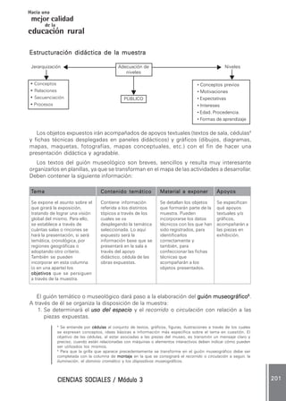 CIENCIAS SOCIALES / Módulo 3CIENCIAS SOCIALES / Módulo 3CIENCIAS SOCIALES / Módulo 3CIENCIAS SOCIALES / Módulo 3CIENCIAS SOCIALES / Módulo 3 201201201201201
mejor calidad
Hacia una
educación rural
de la
Estructuración didáctica de la muestraEstructuración didáctica de la muestraEstructuración didáctica de la muestraEstructuración didáctica de la muestraEstructuración didáctica de la muestra
Los objetos expuestos irán acompañados de apoyos textuales (textos de sala, cédulas4
y fichas técnicas desplegadas en paneles didácticos) y gráficos (dibujos, diagramas,
mapas, maquetas, fotografías, mapas conceptuales, etc.) con el fin de hacer una
presentación didáctica y agradable.
Los textos del guión museológico son breves, sencillos y resulta muy interesante
organizarlos en planillas, ya que se transforman en el mapa de las actividades a desarrollar.
Deben contener la siguiente información:
El guión temático o museológico dará paso a la elaboración del guión museográficoguión museográficoguión museográficoguión museográficoguión museográfico55555
.
A través de él se organiza la disposición de la muestra:
1. Se determinará el uso del espaciouso del espaciouso del espaciouso del espaciouso del espacio y el recorrido o circulación con relación a las
piezas expuestas.
TTTTTemaemaemaemaema.....
Se expone el asunto sobre el
que girará la exposición,
tratando de lograr una visión
global del mismo. Para ello,
se establece a través de
cuántas salas o rincones se
hará la presentación, si será
temática, cronológica, por
regiones geográficas o
adoptando otro criterio.
También se pueden
incorporar en esta columna
(o en una aparte) los
objetivosobjetivosobjetivosobjetivosobjetivos que se persiguen
a través de la muestra.
Contenido temáticoContenido temáticoContenido temáticoContenido temáticoContenido temático.....
Contiene información
referida a los distintos
tópicos a través de los
cuales se va
desplegando la temática
seleccionada. Lo aquí
expuesto será la
información base que se
presentará en la sala a
través del apoyo
didáctico, cédula de las
obras expuestas.
Material a exponerMaterial a exponerMaterial a exponerMaterial a exponerMaterial a exponer..... .....
Se detallan los objetos
que formarán parte de la
muestra. Pueden
incorporarse los datos
técnicos con los que han
sido registrados, para
identificarlos
correctamente y
también, para
confeccionar las fichas
técnicas que
acompañarán a los
objetos presentados.
ApoyosApoyosApoyosApoyosApoyos. .. .. .. .. .
Se especifican
qué apoyos
textuales y/o
gráficos,
acompañarán a
las piezas en
exhibición.
Jerarquización Adecuación de
niveles
Niveles
• Conceptos
• Relaciones
• Secuenciación
• Procesos
• Conceptos previos
• Motivaciones
• Expectativas
• Intereses
• Edad. Procedencia.
• Formas de aprendizaje
PÚBLICO
4
Se entiende por cédulascédulascédulascédulascédulas al conjunto de textos, gráficos, figuras, ilustraciones a través de los cuales
se expresan conceptos, ideas básicas e información más específica sobre el tema en cuestión. El
objetivo de las cédulas, al estar asociadas a las piezas del museo, es transmitir un mensaje claro y
preciso; cuando están relacionadas con máquinas o elementos interactivos deben indicar cómo pueden
ser utilizados los mismos.
5
Para que la grilla que aparece precedentemente se transforme en el guión museográfico debe ser
completada con la columna de montajemontajemontajemontajemontaje en la que se consignará el recorrido o circulación a seguir, la
iluminación, el dominio cromático y los dispositivos museográficos.
 