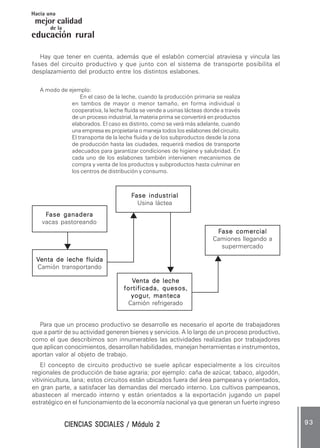 CIENCIAS SOCIALES / Módulo 2CIENCIAS SOCIALES / Módulo 2CIENCIAS SOCIALES / Módulo 2CIENCIAS SOCIALES / Módulo 2CIENCIAS SOCIALES / Módulo 2 9 39 39 39 39 3
mejor calidad
Hacia una
educación rural
de la
Hay que tener en cuenta, además que el eslabón comercial atraviesa y vincula las
fases del circuito productivo y que junto con el sistema de transporte posibilita el
desplazamiento del producto entre los distintos eslabones.
A modo de ejemplo:
En el caso de la leche, cuando la producción primaria se realiza
en tambos de mayor o menor tamaño, en forma individual o
cooperativa, la leche fluida se vende a usinas lácteas donde a través
de un proceso industrial, la materia prima se convertirá en productos
elaborados. El caso es distinto, como se verá más adelante, cuando
una empresa es propietaria o maneja todos los eslabones del circuito.
El transporte de la leche fluida y de los subproductos desde la zona
de producción hasta las ciudades, requerirá medios de transporte
adecuados para garantizar condiciones de higiene y salubridad. En
cada uno de los eslabones también intervienen mecanismos de
compra y venta de los productos y subproductos hasta culminar en
los centros de distribución y consumo.
Para que un proceso productivo se desarrolle es necesario el aporte de trabajadores
que a partir de su actividad generen bienes y servicios. A lo largo de un proceso productivo,
como el que describimos son innumerables las actividades realizadas por trabajadores
que aplican conocimientos, desarrollan habilidades, manejan herramientas e instrumentos,
aportan valor al objeto de trabajo.
El concepto de circuito productivo se suele aplicar especialmente a los circuitos
regionales de producción de base agraria; por ejemplo: caña de azúcar, tabaco, algodón,
vitivinicultura, lana; estos circuitos están ubicados fuera del área pampeana y orientados,
en gran parte, a satisfacer las demandas del mercado interno. Los cultivos pampeanos,
abastecen al mercado interno y están orientados a la exportación jugando un papel
estratégico en el funcionamiento de la economía nacional ya que generan un fuerte ingreso
FFFFFase ganaderaase ganaderaase ganaderaase ganaderaase ganadera
vacas pastoreando
VVVVVentaentaentaentaenta de leche fluidade leche fluidade leche fluidade leche fluidade leche fluida
Camión transportando
FFFFFase industrialase industrialase industrialase industrialase industrial
Usina láctea
VVVVVenta de lecheenta de lecheenta de lecheenta de lecheenta de leche
fortificada, quesos,fortificada, quesos,fortificada, quesos,fortificada, quesos,fortificada, quesos,
yoguryoguryoguryoguryogur, manteca, manteca, manteca, manteca, manteca
Camión refrigerado
FFFFFase comercialase comercialase comercialase comercialase comercial
Camiones llegando a
supermercado
 