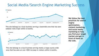 Social Media/Search Engine Marketing Success 
We follow the best 
practices for search 
engine 
optimization, 
content marketing, 
and social media 
marketing to help 
you find your target 
market and get in 
front of them on 
the web. 
This site belongs to a local business serving a statewide area that has seen 
website visits triple within 6 months. 
This site belongs to a local business serving mostly a large county-wide 
area that has seen an over 450% increase in visitors within 6 months. 
 