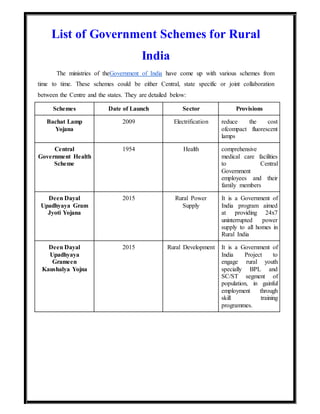 List of Government Schemes for Rural
India
The ministries of theGovernment of India have come up with various schemes from
time to time. These schemes could be either Central, state specific or joint collaboration
between the Centre and the states. They are detailed below:
Schemes Date of Launch Sector Provisions
Bachat Lamp
Yojana
2009 Electrification reduce the cost
ofcompact fluorescent
lamps
Central
Government Health
Scheme
1954 Health comprehensive
medical care facilities
to Central
Government
employees and their
family members
Deen Dayal
Upadhyaya Gram
Jyoti Yojana
2015 Rural Power
Supply
It is a Government of
India program aimed
at providing 24x7
uninterrupted power
supply to all homes in
Rural India
Deen Dayal
Upadhyaya
Grameen
Kaushalya Yojna
2015 Rural Development It is a Government of
India Project to
engage rural youth
specially BPL and
SC/ST segment of
population, in gainful
employment through
skill training
programmes.
 