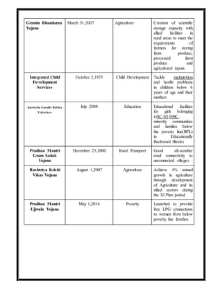 Gramin Bhandaran
Yojana
March 31,2007 Agriculture Creation of scientific
storage capacity with
allied facilities in
rural areas to meet the
requirements of
farmers for storing
farm produce,
processed farm
produce and
agricultural inputs.
Integrated Child
Development
Services
October 2,1975 Child Development Tackle malnutrition
and health problems
in children below 6
years of age and their
mothers
Kasturba Gandhi Balika
Vidyalaya
July 2004 Education Educational facilities
for girls belonging
toSC,ST,OBC,
minority communities
and families below
the poverty line(BPL)
in Educationally
Backward Blocks
Pradhan Mantri
Gram Sadak
Yojana
December 25,2000 Rural Transport Good all-weather
road connectivity to
unconnected villages
Rashtriya Krishi
Vikas Yojana
August 1,2007 Agriculture Achieve 4% annual
growth in agriculture
through development
of Agriculture and its
allied sectors during
the XI Plan period
Pradhan Mantri
Ujjwala Yojana
May 1,2016 Poverty Launched to provide
free LPG connections
to women from below
poverty line families.
 