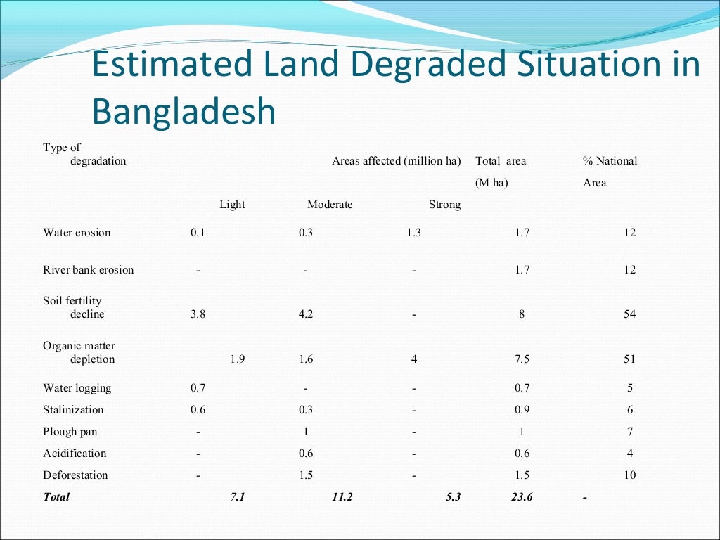 Rural land use of bangladesh