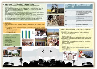  SEX RATIO
* THE RATIO OF COUNT OF FEMALES PER THOUSAND MALES ARE TERMED AS SEX
RATIO
* STATES WHERE RURAL FEMALE SEX RATIO IS HIGHER THAN OR EQUAL TO MALE
- KERELA-1077
- PUDUCHHERY UT-1029
- CHHATISGARH-1002
- UTTRAKHAND-1000
 ELECTRICITY CONSUMPTION IN RURAL INDIA
* THERE HAS BEEMN INC. IN CONSUPTION OF ELECTRICITYACROSS ALL
INCOME GROUP.
* HOUSEHOLDS BELONGING TO THE LOW INCOME CATEGORIES HAS SEEN AN
INC. OF 12% Ie 33KWh(55TH ROUND OF NSSO) TO 37KWh (66TH ROUND OFMI
NSSO PER HOUSE HOLD PER MONTH
* INC. IN CONSUMPTION IN MIDDLE CLASS GROUP IS 21% WHERE AS IN HIGHER
SPECTRAAN INCREASE OF 48% HAS BEEN RECORDED
* 1.4 BILLION PEPOLE HAVE NO ACCESS OF ELECTRICITY (87% OF WHOME ;LIVE
IN RURAL AREAS) AND 1BILLION THAT HAS ACCESS TO UN RELIABLE
ELECTRICITY NETWORKS .JUST 52.5% OF RURAL HOUSES HAVE ELECTRICITY
* IN RURAL AREAS MANY UNAUTHORIZED CONNECTIONS ARE ALSO BEEING
SETUPED WHICHCOULD BE EXTREAMLY DENJOROUS MANY A TIMES
RURAL
ELECTRIFIC
ATION
RATES
NO. OF
STATES
AND
UTs
REMARKS, ELECTRIFICATION % ,
UN – ELECTRIFIED VILLAGES
100% 15
99% 5 ELECTIFIACTION% , UN-ELECTRIFIED VILLAGES:
WESTBENGAL(99.9%,2),MAHARASHTRA(99.9%,36),
KARNATKA
(99.9%,34),HIMACHAL PRADESH(99.7%.54),
UTTARAKHAND(99.35,107)
+95% 7 ASSAM(96.8%),BIHAR(95.5%),CHATTISGARH(97.7%)
,M.P.(97.2%)
JAMMU AND KASHMIR(98.2%),TRIPURA(97%),
UTTAR PRADESH(98.7%)
+90% 5 JHARKHAND(92.9%),MIZORAM(93.6%),NAGALAND(9
0.8%),
ORRISA(91.9%),RAJASTHAN(90.4%)
+80% 2 MEGHALAYA(80.1%),MANIPUR(86.6%)
UNDER 80% 2 ANDAMAN & NICOBAR(77.8%),ARUNACHAL
PRADESH(70.3%)
 WASTE MANAGEMENTS AND ALTERNATE ENERGY
GENRATION
*IN ALL VILLAGES OF INDIAAGRICULTURE IS MAJORLY
PRACTICED SO IT CAN BE
SAID THAT MAJORLY AGRICULTURE WASTE IS PRODUCED
WHICH COULD BE
TREATED FOR GENRATION OF BIO GAS IN BIO GAS PLANTS
*VILLAGES OF NORTH AND CENTER INDIA IS BLESSED WITH
SOLAR ENERGY
HANCE MANY VILLAGES HAVE USED SOLAR ENERGY TO
MEET DAILY ENERGY
RECUIREMENTS
*VILLAGES ADJECENT TO COSTAL LINE OF INDIA HAVE GREAT
DEAL OF WIND
ENERGY WHICH COULD BE HARNESSED FOR ENENRGY
GENRATION FOR
SMALLER SCALE
 COMMUNITY BUILDINGS
* PANCHAYAT BHAVAN
* CHAUPALS
* DISPENSARY
* VETINARY CENTER
* ANGAN WADI
* KISAN KENDR
* SCHOOLS
 