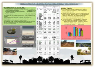 PRDHAN MANTRI GRAM SADAK YOJNA (PMGSY) AND BHARAT NIRMAN ( RURAL CONNECTIVITY )
 ROAD NETWORK STATUS IN INDIA
* TOTAL LENGTH OF ROAD NETWORK IN INDIA 32 LAKHS KM
* NATIONAL HIGHWAYS(NH) 65600 KM (2.05%)
* STATE HIGHWAYS AND MAJORDISTRICT 432000KM (13.5%)
ROADS (SH&MDRS)
* RURAL ROADS 27 LAKHS KM(84.4%)
0.00
10.00
20.00
30.00
40.00
50.00
60.00
70.00
80.00
90.00
100.00
CUMULATIVE
CONNECTIVITY
CUMULATIVE STATES
(Starting the least % Connected in 2K as well…
Graph May 2011 - LORENZ CURVES 2 K and May
2011 - PMGSY
(BASED ON STATE WISE % of HABITATIONS
CONNECTED)
Gi
Gini Coefficient
 PROVIDING ALL WEATHER CONNECTIVITY TO ALL HABITATIONS
HAVING
POPULATION OF 500 OR MORE IN PLAINS AREAS AND ALL
HABITATIONS
HAVING POPULATION OF 250 OR MORE IN HILLS
 TO UPGRADE SOME ELIGIBLE EXISTING THROUGH ROUTES AND
MAJOR RURAL LINKS ROUTES TO ENSURE FULL FARM TO
MARKET CONNECTIVITY
0
20,000
40,000
60,000
80,000
100,000
120,000
140,000
160,000
180,000
Total
Habitati
ons
CONNECTIVITY STATUS –
‘CORE’ STATES
0
10,000
20,000
30,000
40,000
50,000
60,000
70,000
80,000
Total
Habi
tatio
ns
NTERNALLY HIGHLY
CONNECTED STATES
BHARAT NIRMAN
 RURAL ROADS-A MAJOR COMPONENT OF BHARAT
NIRMAN FORAUGMENT RURAL INFRASTRUCTURE
LAUNCHED IN FEB 2005
 AIMS TO PROVIDE CONNECTIVITY TO HABITATIONS OF
POPULATION OF 1000+ ELIGIBILITY FOR HILLS STATES,
TRIBAL(SCHEDULE-V) AREAS BEING ABOVE 500.
 TO COVER 54648UNCONNECTED HABITATIONS
INVOLVING 1.46 LAKHS KM OF NEW ROADS
 TOUPGRADE/RENEW 1.94 LAKHS KM OF THROUGH
ROUTES TO ENSURE TO MARKET CONNECTIVITY.
*ESTIMATED INVESTMENT RS48000 CR (2003-04)
*ORIGINAL TIME FRAME - MARCH 2009
*REVISED TIME FRAME - MARCH 2012
PROGRESS UNDER BHARAT NIRMAN (RURAL ROADS COMPONENT)
Sl.No.
Name the
State
New Connectivity Upgradation
Target (Total
Length to be
covered under
PMGSY
Achievement
(upto March
11)
Target
(Upgradation
under PMGSY
(60% of
Upgradation
Length)
Achieveme
nt
(Upto March
11)
15 Maharashtra 4654 3055.83 11834 15699.60
16 Manipur 2131 2116.00 1428 472.94
17 Meghalaya 2662 949.76 2208 15.00
18 Mizoram 2021 1898.68 886 73.50
19 Nagaland 1789 1782.27 1023 857.71
20 Orissa 29374 15173.07 16996 4740.52
21 Punjab 979 820.13 6088 3542.47
22 Rajasthan 36472 33516.98 15670 14649.60
23 Sikkim 1107 955.11 508 1371.37
24 Tamil Nadu 4978 3348.55 13321 5747.11
25 Tripura 2980 1728.74 1406 256.76
26 Uttar Pradesh 38600 18904.88 34244 20409.38
27 Uttaranchal 10429 3108.00
4134
304.01
28 West Bengal 22995 10007.06 11375 683.69
Total 367673 190964.24 224906 128474.20
Sl.
No.
Name the
State
New Connectivity Upgradation
Target
(Total
Length
to be
covered
under
PMGSY
Achievement
(upto March
11)
Target
(Upgradati
on under
PMGSY
(60% of
Upgradatio
n Length)
Achiev
ement
(Upto
March
11)
1
Andhra
Pradesh
3326 3373.95 10321
15801.6
2
2
Arunachal
Pradesh
6095 2924.27 2512 1.67
3 Assam 14571 10091.06 7828 16.20
4 Bihar 33544 7957.99 11149 4278.36
5
Chhattisgar
h
37556 15895.04 10135 2513.48
6 Goa 40 1.87 114 156.83
7 Gujarat 7453 3938.42 5449 3217.98
8 Haryana 26 2.00 4515 4294.08
9
Himachal
Pradesh
12832 7141.30 5659 2123.07
10
Jammu &
Kashmir
8412 1744.24 3522 139.91
11 Jharkhand 21445 5589.70 7457 572.55
12 Karnataka 500 500.78 10153
13181.3
7
13 Kerala 439 592.98 2631 680.82
14
Madhya
Pradesh
60264 33845.59 22342
12672.6
0
NH
2%
SH & MDRs
14%
Rural Roads
84%
 
