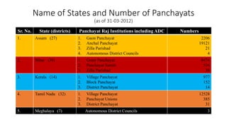 Local Body Data Rural local bodies and function Panchayati Raj System (PRIs) | PPTX