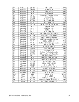 121 Calhoun US 176 S-317 to SC 6 4900
146 Calhoun US 601 S-46 to SC 6 6300
169 Calhoun SC 6 S-155 to S-24 6500
171 Calhoun SC 6 S-24 to S-46 6500
185 Calhoun SC 33 Orangeburg Co. Line to S-76 2300
201 Calhoun SC 172 S-29 to SC 6 950
205 Calhoun SC 267 S-203 to S-130 1650
219 Calhoun SC 419 S-73 to US 601 275
103 Barnwell US 78 S-217 to SC 39 7400
120 Barnwell US 278 SC 64 to SC 70/S-11/S-235 20800
141 Barnwell SC 3 US 78 to S-16 5800
146 Barnwell SC 37 US 278 to S-118 4000
155 Barnwell SC 39 US 78 to S-13 3800
163 Barnwell SC 64 S-20 to US 278 8100
173 Barnwell SC 70 US 278/SC 64/S-235 to S-11 6300
187 Barnwell SC 304 S-253 to US 78/SC 3 CON 1900
303 Barnwell SC 125 Aiken Co. to Allendale Co. 2300
183 Barnwell SC 300 US 278 to Allendale Co. Line 475
109 Bamberg US 78 S-50 to US 301/601 7900
116 Bamberg US 21 Colleton Co. to Orangeburg Co. 1750
125 Bamberg US 301 US 78 to S-166 11100
143 Bamberg US 321 S-12/S-26 to US 78 6500
163 Bamberg US 601 S-59 to US 301 3600
153 Bamberg SC 362 S-189 to US 78 1000
154 Bamberg SC 217 Colleton Co. To Colleton Co. 500
156 Bamberg SC 641 Allendale Co. to Colleton Co. 700
165 Bamberg SC 61 US 78 to Colleton Co. 1100
175 Bamberg SC 64 US 601 to S-197 & S-466 1600
181 Bamberg SC 70 S-127 to US 301/S-283 3700
109 Allendale US 278 US 301 to US 301 8000
135 Allendale US 301 S-22 to US 278/SC 125 5700
149 Allendale US 321 S-76 to US 278 3900
163 Allendale SC 3 Hampton Co. Line to S-41 1050
181 Allendale SC 125 S-22 to US 278/301 3200
183 Allendale SC 300 Barnwell Co. to US 301 550
185 Allendale SC 641 US 301 to S-331 1100
2013 Aiken I-20 S-49 to SC 39 27900
177 Aiken SC39 S-75 to I-20 2900
181 Aiken SC 113 SC 39 to Lexington Co. 1200
199 Aiken SC 125 2.03 mi of S-62 to Barnwell Co. 3000
221 Aiken SC 302 SC 113 to Lexington Co. 1750
LSCOG Long-Range Transportation Plan 14
 