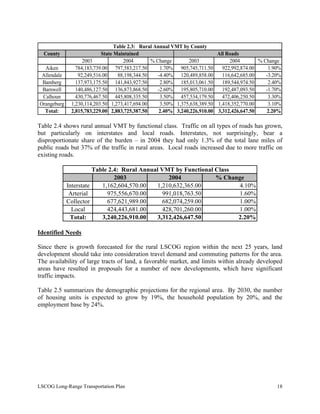 County
2003 2004 % Change 2003 2004 % Change
Aiken 784,183,739.00 797,583,217.50 1.70% 905,745,711.50 922,992,874.00 1.90%
Allendale 92,249,516.00 88,198,344.50 -4.40% 120,489,858.00 116,642,685.00 -3.20%
Bamberg 137,973,175.50 141,843,927.50 2.80% 185,013,061.50 189,544,974.50 2.40%
Barnwell 140,486,127.50 136,873,868.50 -2.60% 195,805,710.00 192,487,093.50 -1.70%
Calhoun 430,776,467.50 445,808,335.50 3.50% 457,534,179.50 472,406,250.50 3.30%
Orangeburg 1,230,114,203.50 1,273,417,694.00 3.50% 1,375,638,389.50 1,418,352,770.00 3.10%
Total: 2,815,783,229.00 2,883,725,387.50 2.40% 3,240,226,910.00 3,312,426,647.50 2.20%
Table 2.3: Rural Annual VMT by County
State Maintained All Roads
Table 2.4 shows rural annual VMT by functional class. Traffic on all types of roads has grown,
but particularly on interstates and local roads. Interstates, not surprisingly, bear a
disproportionate share of the burden – in 2004 they had only 1.3% of the total lane miles of
public roads but 37% of the traffic in rural areas. Local roads increased due to more traffic on
existing roads.
2003 2004 % Change
Interstate 1,162,604,570.00 1,210,632,365.00 4.10%
Arterial 975,556,670.00 991,018,763.50 1.60%
Collector 677,621,989.00 682,074,259.00 1.00%
Local 424,443,681.00 428,701,260.00 1.00%
Total: 3,240,226,910.00 3,312,426,647.50 2.20%
Table 2.4: Rural Annual VMT by Functional Class
Identified Needs
Since there is growth forecasted for the rural LSCOG region within the next 25 years, land
development should take into consideration travel demand and commuting patterns for the area.
The availability of large tracts of land, a favorable market, and limits within already developed
areas have resulted in proposals for a number of new developments, which have significant
traffic impacts.
Table 2.5 summarizes the demographic projections for the regional area. By 2030, the number
of housing units is expected to grow by 19%, the household population by 20%, and the
employment base by 24%.
LSCOG Long-Range Transportation Plan 18
 