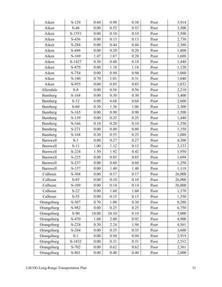 Aiken S-129 0.60 0.98 0.38 Poor 3,914
Aiken S-48 0.00 0.52 0.52 Poor 3,500
Aiken S-1551 0.00 0.10 0.10 Poor 3,500
Aiken S-436 0.00 0.13 0.13 Poor 2,730
Aiken S-284 0.00 0.44 0.44 Poor 2,380
Aiken S-448 0.00 0.20 0.20 Poor 1,800
Aiken S-169 1.47 1.67 0.20 Poor 1,688
Aiken S-1427 0.30 0.48 0.18 Poor 1,440
Aiken S-879 0.00 1.18 1.18 Poor 1,120
Aiken S-754 0.00 0.94 0.94 Poor 1,060
Aiken S-180 0.70 1.01 0.31 Poor 1,040
Aiken S-955 0.00 0.85 0.85 Poor 1,032
Allendale S-8 0.00 0.56 0.56 Poor 2,210
Bamberg S-168 0.00 0.30 0.30 Poor 3,400
Bamberg S-12 6.00 6.68 0.68 Poor 2,600
Bamberg S-60 0.30 1.36 1.06 Poor 2,300
Bamberg S-165 0.00 0.90 0.90 Poor 1,500
Bamberg S-139 0.00 0.25 0.25 Poor 1,440
Bamberg S-166 0.10 0.20 0.10 Poor 1,350
Bamberg S-271 0.00 0.80 0.80 Poor 1,150
Bamberg S-168 0.30 0.55 0.25 Poor 1,088
Barnwell S-1 0.00 0.27 0.27 Poor 4,300
Barnwell S-11 1.00 1.12 0.12 Poor 2,133
Barnwell S-224 1.50 1.92 0.42 Poor 1,950
Barnwell S-235 0.00 0.85 0.85 Poor 1,694
Barnwell S-237 0.00 0.60 0.60 Poor 1,250
Barnwell S-157 0.00 1.40 1.40 Poor 1,118
Calhoun S-368 0.00 0.17 0.17 Poor 26,000
Calhoun S-85 0.00 0.10 0.10 Poor 26,000
Calhoun S-109 0.00 0.14 0.14 Poor 26,000
Calhoun S-22 0.00 1.60 1.60 Poor 1,370
Calhoun S-55 0.00 0.15 0.15 Poor 1,350
Orangeburg S-507 0.70 1.00 0.30 Poor 8,280
Orangeburg S-982 0.00 0.25 0.25 Poor 6,750
Orangeburg S-90 10.00 10.10 0.10 Poor 5,000
Orangeburg S-470 1.08 2.00 0.92 Poor 4,900
Orangeburg S-224 0.30 2.24 1.94 Poor 4,561
Orangeburg S-244 0.00 0.35 0.35 Poor 3,600
Orangeburg S-1 0.00 0.94 0.94 Poor 2,919
Orangeburg S-1832 0.00 0.31 0.31 Poor 2,512
Orangeburg S-702 0.00 0.62 0.62 Poor 2,361
Orangeburg S-801 0.00 0.40 0.40 Poor 2,000
LSCOG Long-Range Transportation Plan 31
 
