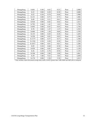 Orangeburg S-801 0.40 0.62 0.22 Poor 2,000
Orangeburg S-22 0.00 0.30 0.30 Poor 2,000
Orangeburg S-52 0.30 0.74 0.44 Poor 1,900
Orangeburg S-131 0.00 0.73 0.73 Poor 1,886
Orangeburg S-49 8.50 9.11 0.61 Poor 1,850
Orangeburg S-924 0.00 0.42 0.42 Poor 1,815
Orangeburg S-793 0.40 1.43 1.03 Poor 1,750
Orangeburg S-892 0.00 0.43 0.43 Poor 1,750
Orangeburg S-78 0.00 1.27 1.27 Poor 1,552
Orangeburg S-686 0.90 1.50 0.60 Poor 1,550
Orangeburg S-153 0.00 0.28 0.28 Poor 1,450
Orangeburg S-230 0.00 0.83 0.83 Poor 1,380
Orangeburg S-1177 0.00 0.37 0.37 Poor 1,380
Orangeburg S-1324 0.30 0.50 0.20 Poor 1,350
Orangeburg S-1017 0.00 0.61 0.61 Poor 1,208
Orangeburg S-95 0.30 0.60 0.30 Poor 1,150
Orangeburg S-929 0.00 0.05 0.05 Poor 1,150
Orangeburg S-36 6.20 6.70 0.50 Poor 1,135
Orangeburg S-104 0.00 2.90 2.90 Poor 1,061
Orangeburg S-39 5.40 9.22 3.82 Poor 1,050
Orangeburg S-174 0.00 5.30 5.30 Poor 1,012
* Only includes roads with annual average daily traffic (AADT) greater than 1,000; BMP and EMP refer to mileposts
LSCOG Long-Range Transportation Plan 32
 