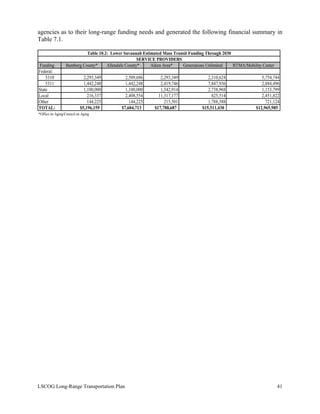 agencies as to their long-range funding needs and generated the following financial summary in
Table 7.1.
Funding Bamberg County* Allendale County* Aiken Area* Generations Unlimited RTMA/Mobility Center
Federal:
5310 2,293,349 2,509,686 2,293,349 2,310,624 5,754,744
5311 1,442,248 1,442,248 2,419,746 7,847,936 2,884,496
State 1,100,000 1,100,000 1,542,914 2,738,968 1,153,799
Local 216,337 2,408,554 11,317,177 825,514 2,451,822
Other 144,225 144,225 215,501 1,788,388 721,124
TOTAL: $5,196,159 $7,604,713 $17,788,687 $15,511,430 $12,965,985
Table 10.2: Lower Savannah Estimated Mass Transit Funding Through 2030
SERVICE PROVIDERS
*Office on Aging/Council on Aging
LSCOG Long-Range Transportation Plan 41
 