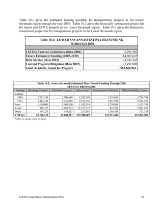 Table 10.1 gives the estimated funding available for transportation projects in the Lower
Savannah region through the year 2030. Table 10.2 gives the financially constrained project list
for transit and RTMA projects in the Lower Savannah region. Table 10.3 gives the financially
constrained project list for transportation projects in the Lower Savannah region.
LSCOG Current Guideshare (thru 2006) 6,291,580
Future Estimated Funding (2007-2030) 184,603,625
Debt Service (thru 2022) 33,743,243
Current Projects Obligation (thru 2007) 73,491,000
Total Available Funds for Projects $83,660,962
Table 10.1: LOWER SAVANNAH ESTIMATED FUNDING
THROUGH 2030
Table 10.2: Lower Savannah Estimated Mass Transit Funding Through 2030
SERVICE PROVIDERS
Funding Bamberg County* Allendale County* Aiken Area* Generations Unlimited RTMA/Mobility Center
Federal:
5310 2,293,349 2,509,686 2,293,349 2,310,624 5,754,744
5311 1,442,248 1,442,248 2,419,746 7,847,936 2,884,496
State 1,100,000 1,100,000 1,542,914 2,738,968 1,153,799
Local 216,337 2,408,554 11,317,177 825,514 2,451,822
Other 144,225 144,225 215,501 1,788,388 721,124
TOTAL: $5,196,159 $7,604,713 $17,788,687 $15,511,430 $12,965,985
*Office on Aging/Council on Aging
LSCOG Long-Range Transportation Plan 54
 