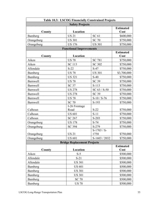 Table 10.3: LSCOG Financially Constrained Projects
Safety Projects
County Location
Estimated
Cost
Bamberg US 21 SC 61 $600,000
Orangeburg US 301 SC 70 $750,000
Orangeburg US 176 US 301 $750,000
Functional Improvements
County Location
Estimated
Cost
Aiken US 78 SC 781 $750,000
Aiken SC 113 SC 302 $750,000
Allendale S-22 S-47 $750,000
Bamberg US 78 US 301 $3,700,000
Bamberg US 321 S-40 $750,000
Barnwell US 78 SC 39 $750,000
Barnwell SC 37 S-113 $750,000
Barnwell US 278 SC 63 / S-50 $750,000
Barnwell US 278 SC 39 $750,000
Barnwell US 78 S-10 / S-76 $750,000
Barnwell SC 70 S-193 $750,000
Calhoun
I-26 Frontage
Road S-22 $750,000
Calhoun US 601 S-11 $750,000
Calhoun SC 267 S-203 $750,000
Orangeburg US 178 S-74 $750,000
Orangeburg SC 394 S-279 $750,000
Orangeburg US 21
S-1703 / S-
1758 $750,000
Orangeburg US 601 S-1603 / 2032 $750,000
Bridge Replacement Projects
County Location
Estimated
Cost
Aiken S-5 $500,000
Allendale S-21 $500,000
Allendale US 301 $500,000
Bamberg US 601 $500,000
Bamberg US 301 $500,000
Bamberg US 301 $500,000
Bamberg SC 70 $500,000
Bamberg US 78 $500,000
LSCOG Long-Range Transportation Plan 55
 