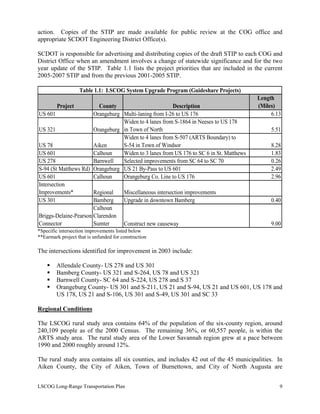 action. Copies of the STIP are made available for public review at the COG office and
appropriate SCDOT Engineering District Office(s).
SCDOT is responsible for advertising and distributing copies of the draft STIP to each COG and
District Office when an amendment involves a change of statewide significance and for the two
year update of the STIP. Table 1.1 lists the project priorities that are included in the current
2005-2007 STIP and from the previous 2001-2005 STIP.
Project County Description
Length
(Miles)
US 601 Orangeburg Multi-laning from I-26 to US 176 6.13
US 321 Orangeburg
Widen to 4 lanes from S-1864 in Neeses to US 178
in Town of North 5.51
US 78 Aiken
Widen to 4 lanes from S-507 (ARTS Boundary) to
S-54 in Town of Windsor 8.28
US 601 Calhoun Widen to 3 lanes from US 176 to SC 6 in St. Matthews 1.83
US 278 Barnwell Selected improvements from SC 64 to SC 70 0.26
S-94 (St Matthews Rd) Orangeburg US 21 By-Pass to US 601 2.49
US 601 Calhoun Orangeburg Co. Line to US 176 2.96
Intersection
Improvements* Regional Miscellaneous intersection improvements
US 301 Bamberg Upgrade in downtown Bamberg 0.40
Briggs-Delaine-Pearson
Connector
Calhoun
Clarendon
Sumter Construct new causeway 9.00
Table 1.1: LSCOG System Upgrade Program (Guideshare Projects)
*Specific intersection improvements listed below
**Earmark project that is unfunded for construction
The intersections identified for improvement in 2003 include:
Allendale County- US 278 and US 301
Bamberg County- US 321 and S-264, US 78 and US 321
Barnwell County- SC 64 and S-224, US 278 and S 37
Orangeburg County- US 301 and S-211, US 21 and S-94, US 21 and US 601, US 178 and
US 178, US 21 and S-106, US 301 and S-49, US 301 and SC 33
Regional Conditions
The LSCOG rural study area contains 64% of the population of the six-county region, around
240,109 people as of the 2000 Census. The remaining 36%, or 60,557 people, is within the
ARTS study area. The rural study area of the Lower Savannah region grew at a pace between
1990 and 2000 roughly around 12%.
The rural study area contains all six counties, and includes 42 out of the 45 municipalities. In
Aiken County, the City of Aiken, Town of Burnettown, and City of North Augusta are
LSCOG Long-Range Transportation Plan 9
 