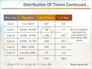 Distribution Of Towns Continued…


Town Class       Population       No. Of Towns   % of Total

  Class I       1 Lac above           423*          8.2

 Class II     50,000 – 99,999          498          9.6       90 % of durables
                                                                purchased by
 Class III    20,000 – 49,999         1386         26.9        rural people are
                                                              from these 1900
 Class IV     10,000 – 19, 999        1560         30.2              towns

 Class V        5000 – 9,999          1057         20.5

 Class VI     Less than 5000           237          4.6

             Total                    5161         100.0

* 10 Lac +: 27, 5 – 10 Lac: 42, 1 – 5 Lac: 354                Source: Census 2001
 
