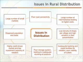 Issues In Rural Distribution


                         Poor road connectivity        Large number of
Large number of small
                                                    intermediaries leading
       markets
                                                        to higher costs



                                                    Low density of shops
Dispersed population        Issues In                per village and high
     and trade             Distribution               variation in their
                                                        concentration



  Highly credit-driven                             Inadequate banking and
    market and low                                    credit facilities for
investment capacity of     Poor storage system,     retailers, poor viability
       retailers           leading to inadequate           of outlets
                            stocking of products
 