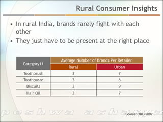 Rural Consumer Insights

•  In rural India, brands rarely fight with each
   other
•  They just have to be present at the right place


                  Average Number of Brands Per Retailer
    Category11
                      Rural                  Urban
    Toothbrush         3                       7
    Toothpaste         3                       6
     Biscuits          3                       9
     Hair Oil          3                       7




                                                     Source: ORG 2002
 
