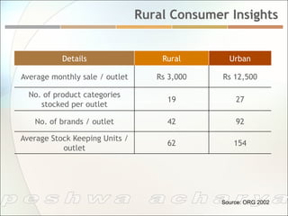 Rural Consumer Insights


           Details                  Rural       Urban

Average monthly sale / outlet      Rs 3,000   Rs 12,500

  No. of product categories
                                     19           27
     stocked per outlet

   No. of brands / outlet            42           92

Average Stock Keeping Units /
                                     62           154
           outlet




                                              Source: ORG 2002
 
