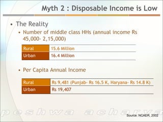 Myth 2 : Disposable Income is Low

•  The Reality
  •  Number of middle class HHs (annual income Rs
     45,000- 2,15,000)
    Rural        15.6 Million
    Urban        16.4 Million


  •  Per Capita Annual Income

    Rural        Rs 9,481 (Punjab- Rs 16.5 K, Haryana- Rs 14.8 K)
    Urban        Rs 19,407




                                                     Source: NCAER, 2002
 