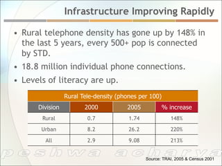 Infrastructure Improving Rapidly

•  Rural telephone density has gone up by 148% in
   the last 5 years, every 500+ pop is connected
   by STD.
•  18.8 million individual phone connections.
•  Levels of literacy are up.
                 Rural Tele-density (phones per 100)
      Division          2000           2005           % increase
       Rural             0.7            1.74              148%
       Urban             8.2            26.2              220%

        All              2.9            9.08              213%


                                               Source: TRAI, 2005 & Census 2001
 