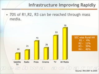 Infrastructure Improving Rapidly

•  70% of R1,R2, R3 can be reached through mass
   media.
                                                   70


                                           53

                           41                               SEC wise   Rural HH
                                                                R1 -    4%
                                   26
                                                               R2 -    11%
                  21                                           R3 -    39%
        14                                                     R4 -    46%




    Satellite   Radio    Press   Cinema   TV    All Media
      TV


                                                            Source: IRS 2001 & 2005
 